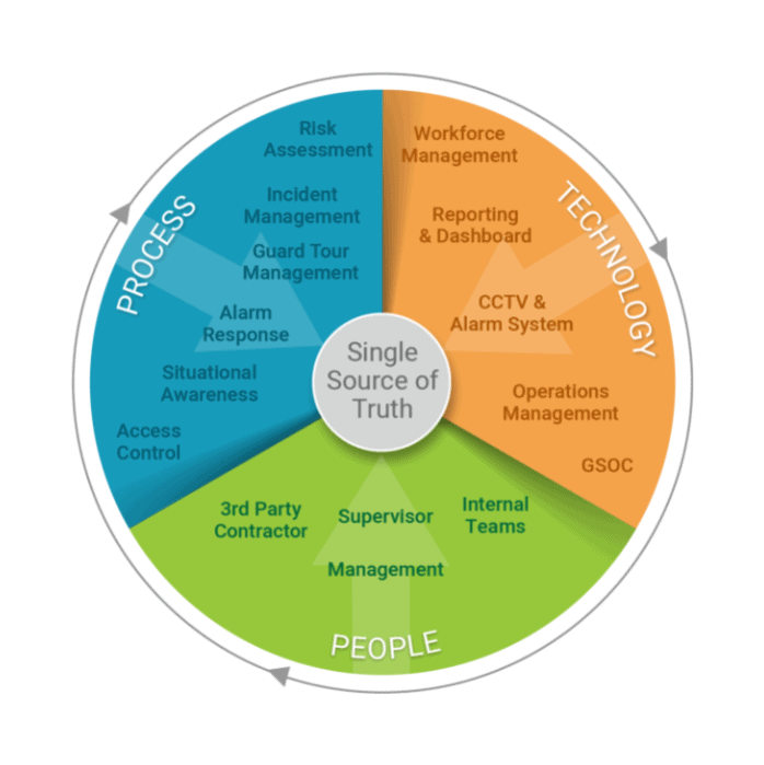 physical security ecosystem circle graphic